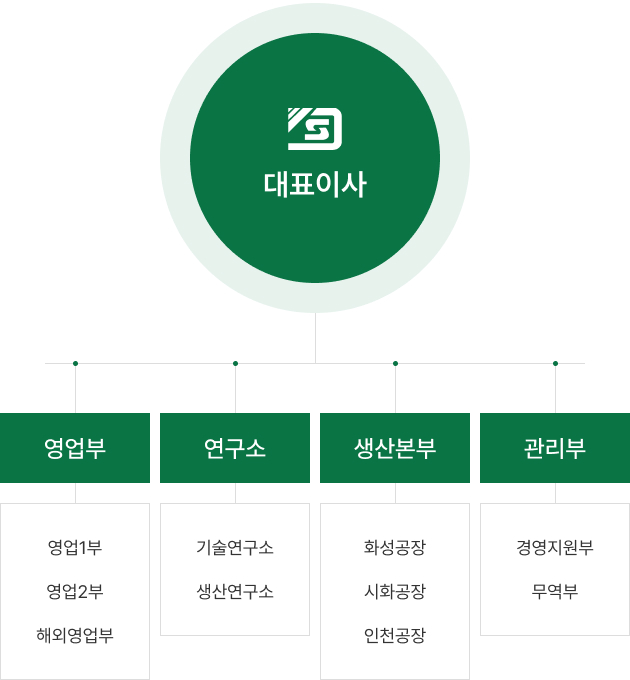 대성이노켐 조직도