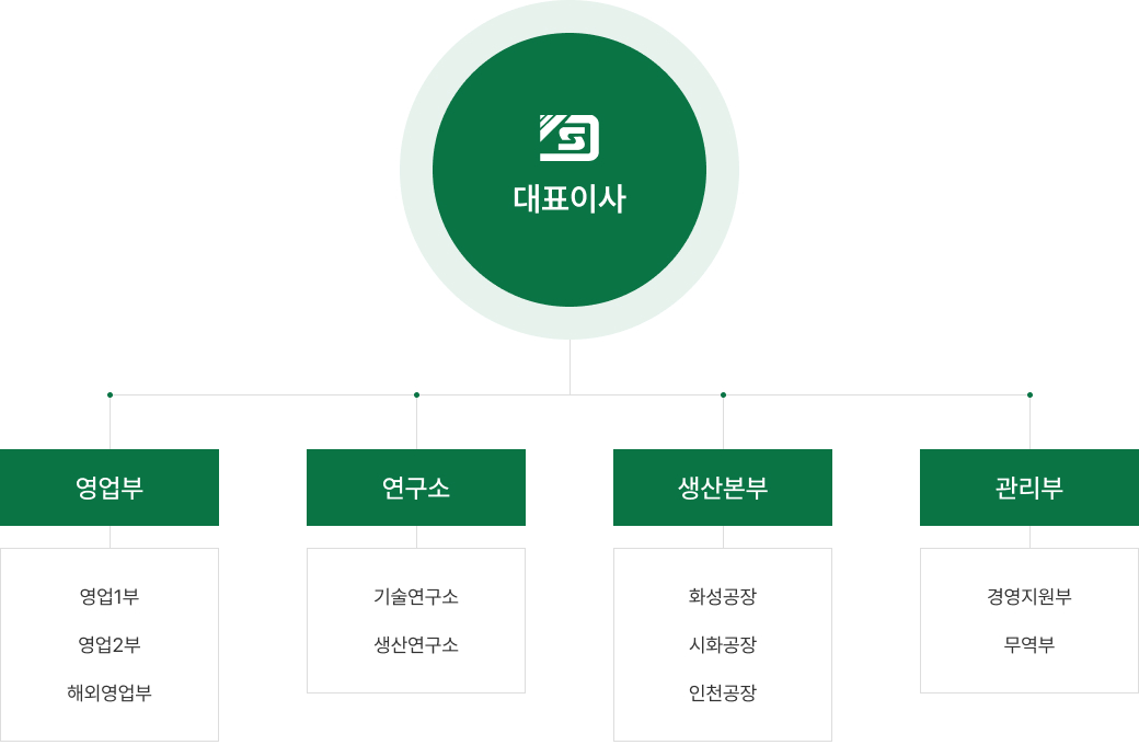 대성이노켐 조직도
